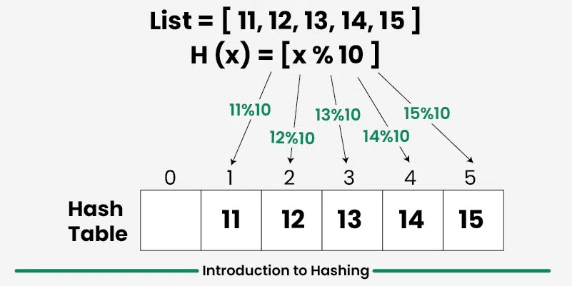 Introduction to Hashing in Data Structures