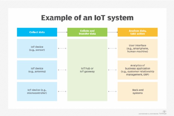 IoT ecosystem diagram