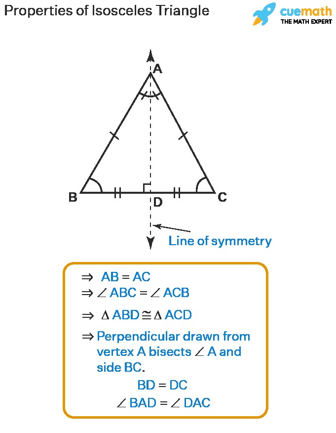 Diagram illustrating properties of an isosceles triangle including legs, base, vertex angle, base angles, and altitude.