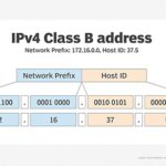 Diagram illustrating the structure of a Class B IP address, highlighting the Network Prefix and Host ID for subnetting.