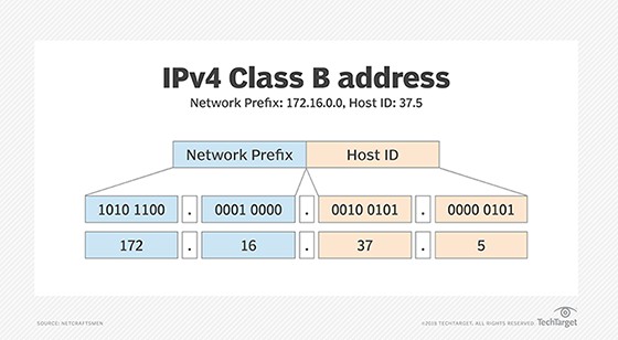 Diagram illustrating the structure of a Class B IP address, highlighting the Network Prefix and Host ID for subnetting.