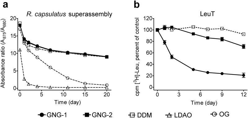 Stability time course of (a) R. capsulatus LHI-RC photosynthetic superassembly and (b) LeuT, showing the performance of GNG-1 and GNG-2 compared to conventional detergents.