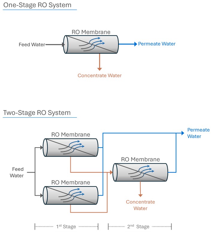 one vs two stage ro system