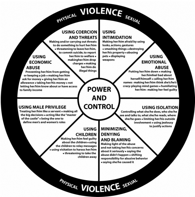 Power and Control Wheel describing tactics of abuse