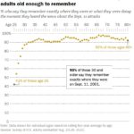 Chart showing 9/11 is a powerful memory for Americans, especially for those old enough to remember