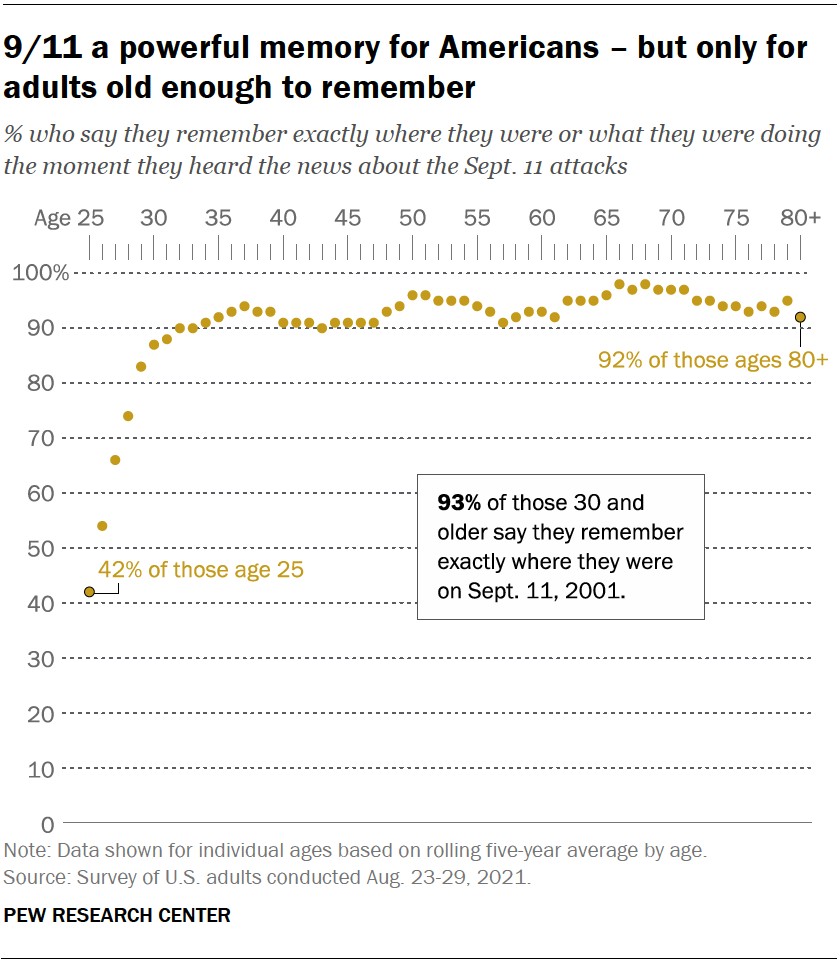 Chart showing 9/11 is a powerful memory for Americans, especially for those old enough to remember