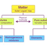 Classification of Matter