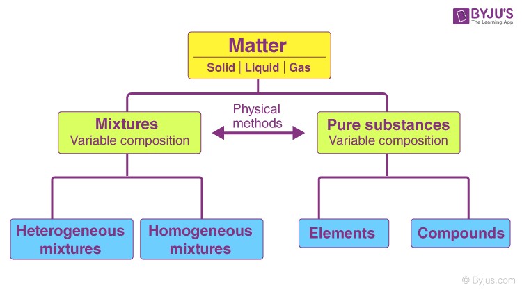 Classification of Matter