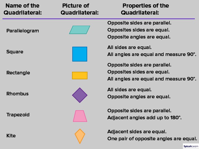 Diagram showing different types of quadrilaterals: square, rectangle, rhombus, parallelogram, trapezoid, and kite