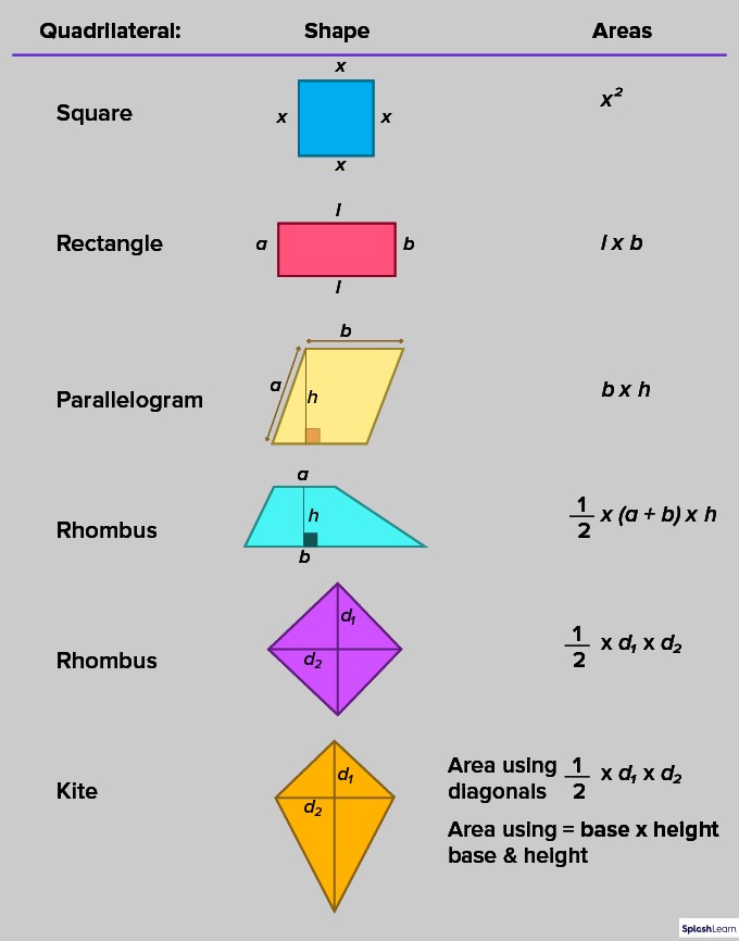 Diagram showing area formulas for different quadrilaterals: square, rectangle, parallelogram, rhombus, trapezoid, kite