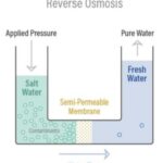 Reverse osmosis (RO) is a water purification process that uses a semi-permeable membrane to separate water molecules from other substances.