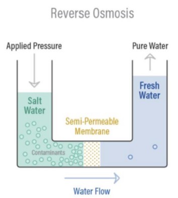 Reverse osmosis (RO) is a water purification process that uses a semi-permeable membrane to separate water molecules from other substances.