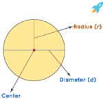 Understanding the Radius and Diameter of a Circle