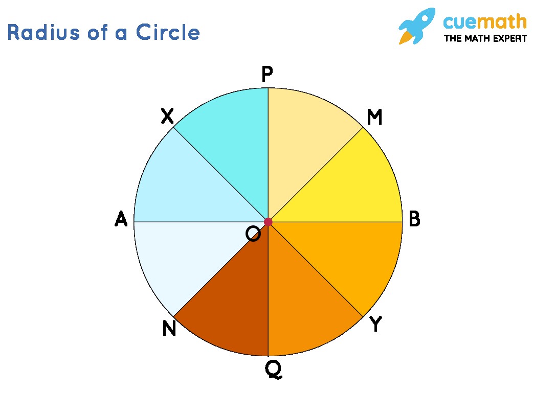 Multiple Radii of a Circle