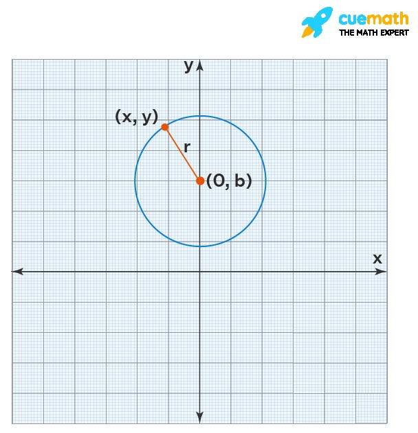 Radius in the Equation of a Circle on the Cartesian Plane