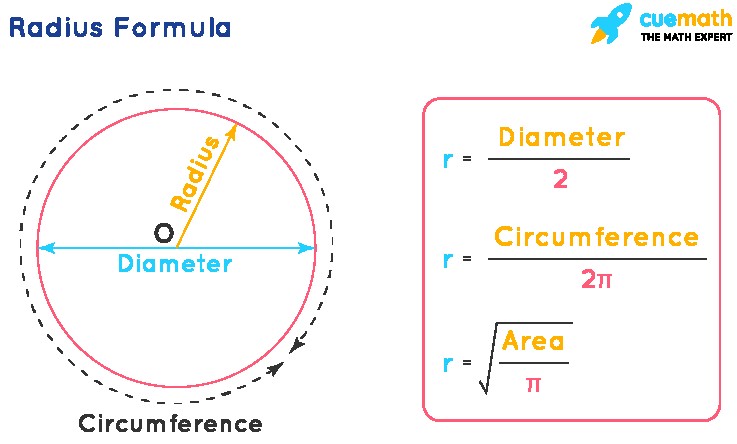 Formulas for Radius based on Diameter, Circumference, and Area