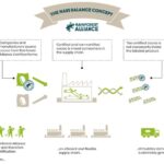 Infographic explaining mass balance sourcing with Rainforest Alliance Certified seal