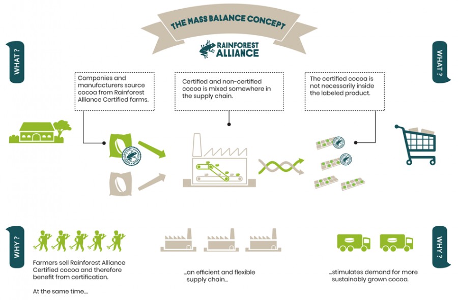 Infographic explaining mass balance sourcing with Rainforest Alliance Certified seal