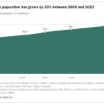 Line graph showing the growth of the U.S. Black population by 33% from 2000 to 2023, demonstrating a significant demographic shift.