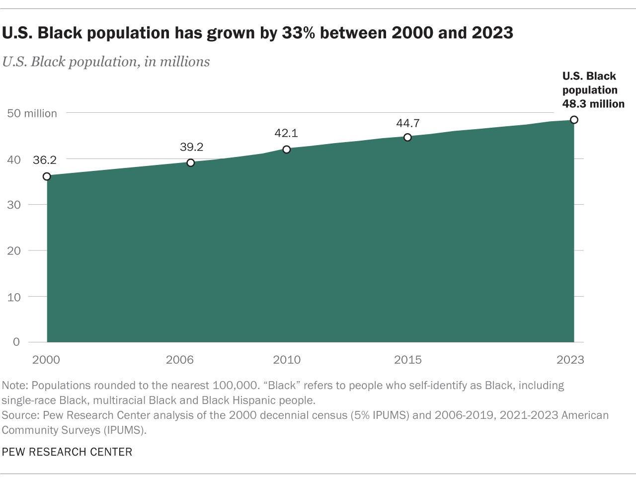 Line graph showing the growth of the U.S. Black population by 33% from 2000 to 2023, demonstrating a significant demographic shift.