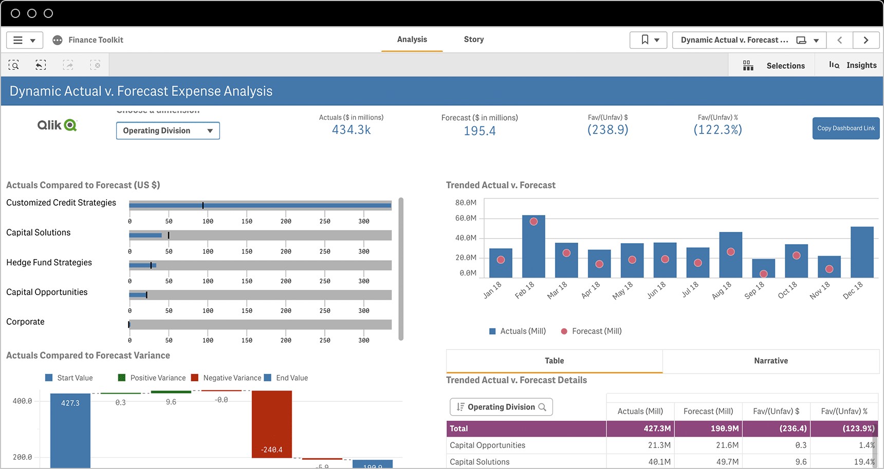 Diagram showing an Actual v. Forecast Expense dashboard