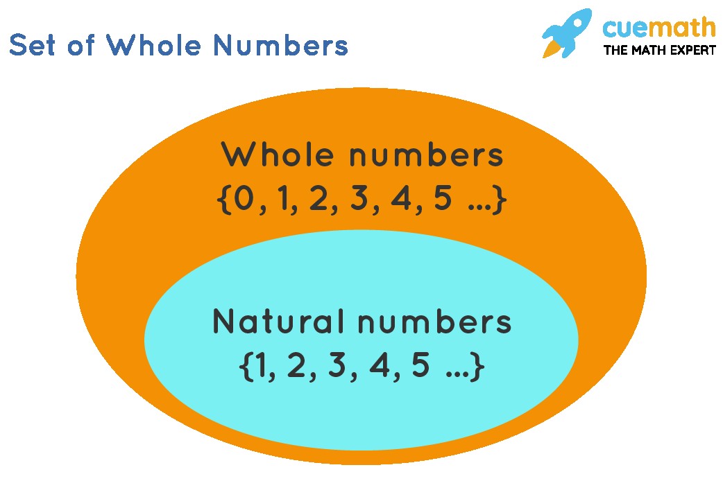 Set of Whole Numbers