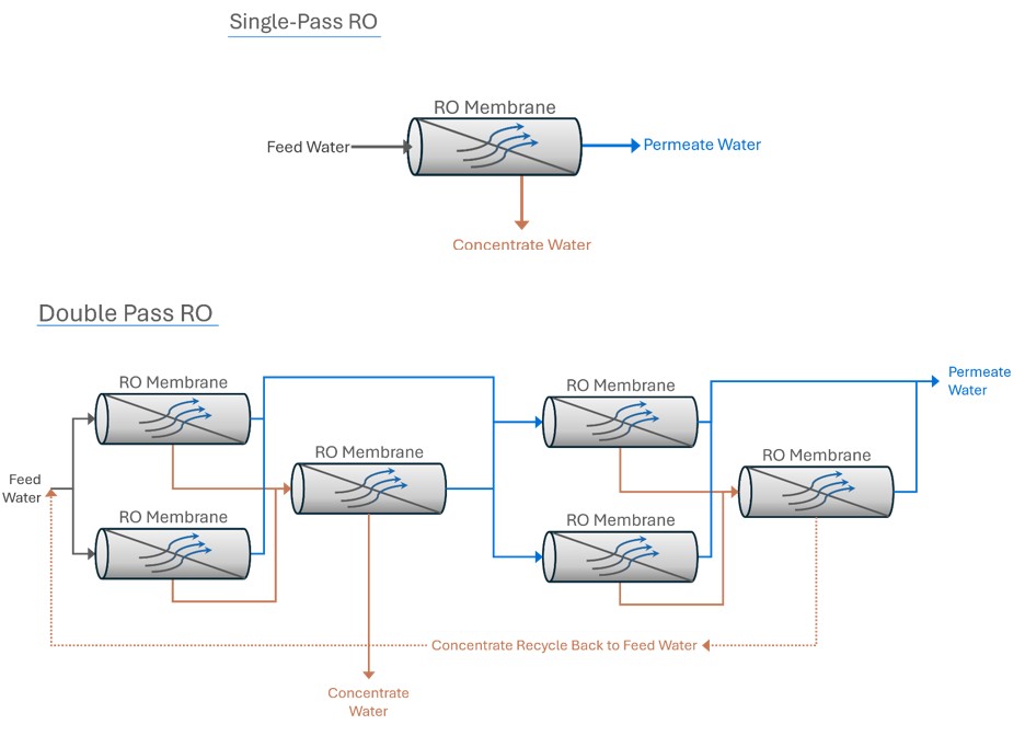 Single vs Double Pass RO diagram