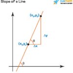 Understanding Slope Definition: Visual representation of slope as the ratio of vertical change (Δy) to horizontal change (Δx) on a line.