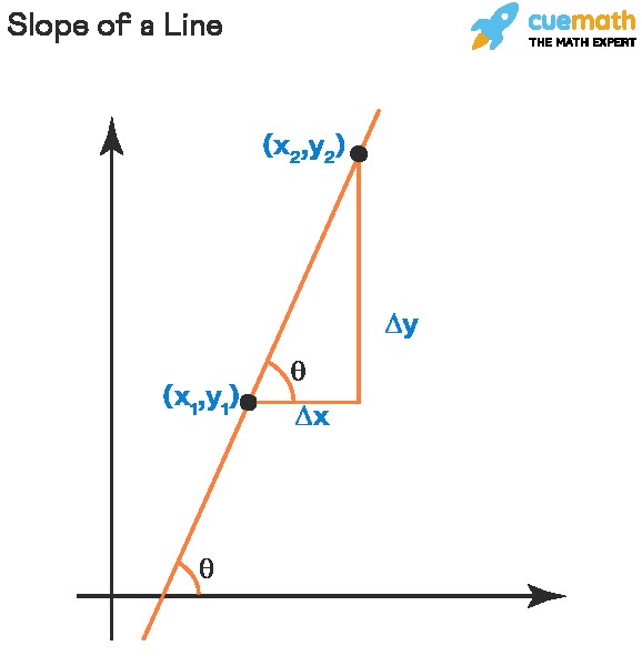 Understanding Slope Definition: Visual representation of slope as the ratio of vertical change (Δy) to horizontal change (Δx) on a line.