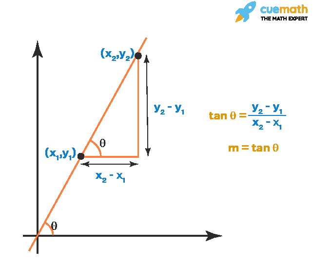 Graphically Finding Slope: Illustration showing how to find the slope of a line from a graph using two points and the rise over run method.