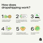 Diagram illustrating the dropshipping process from customer order to delivery.