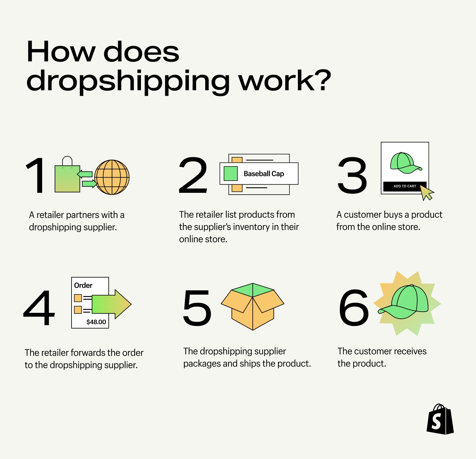 Diagram illustrating the dropshipping process from customer order to delivery.