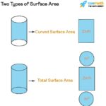 Difference between Total Surface Area and Curved Surface Area of a Cylinder