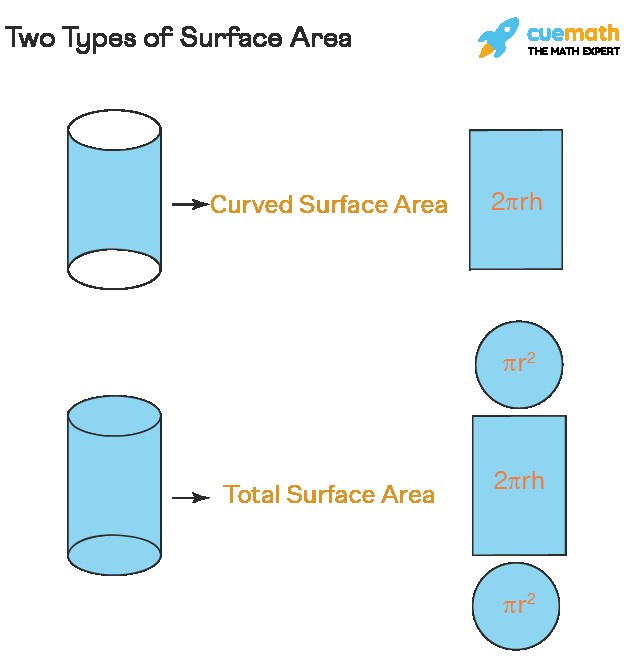 Difference between Total Surface Area and Curved Surface Area of a Cylinder