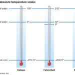 Comparison of Fahrenheit, Celsius, Kelvin, and Rankine temperature scales, illustrating their different zero points and scale divisions.