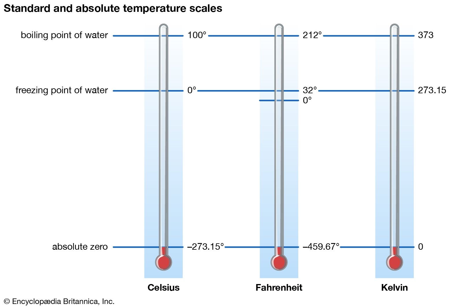 Comparison of Fahrenheit, Celsius, Kelvin, and Rankine temperature scales, illustrating their different zero points and scale divisions.