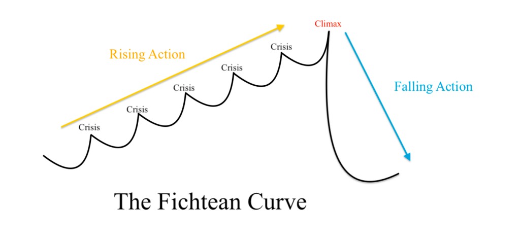 Freytag's Pyramid structure illustrating exposition, rising action, climax, falling action, and denouement