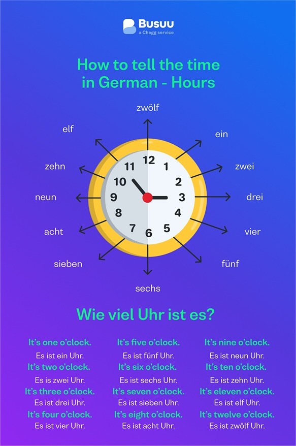 A visual guide to telling time in German, showcasing German words for hours one through twelve, essential vocabulary for asking 'what time is it in Germany.'