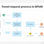 Flowchart detailing a travel request