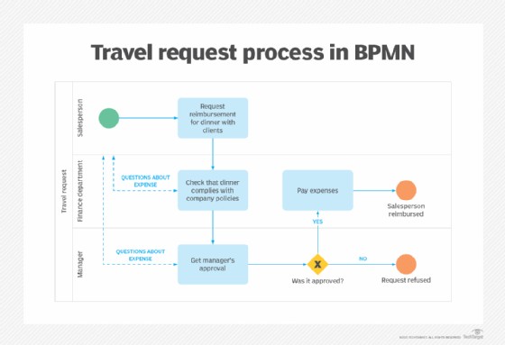 Flowchart detailing a travel request