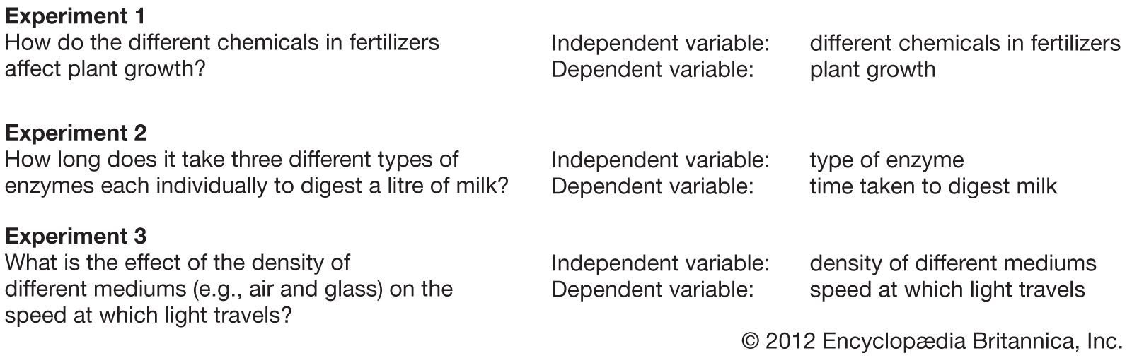 Diagram illustrating the scientific method process with examples of independent and dependent variables in experimental design.