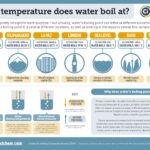 Infographic showing the boiling point of water at different elevations, from Mount Everest to the Dead Sea, illustrating the inverse relationship between elevation and boiling point due to changes in atmospheric pressure.