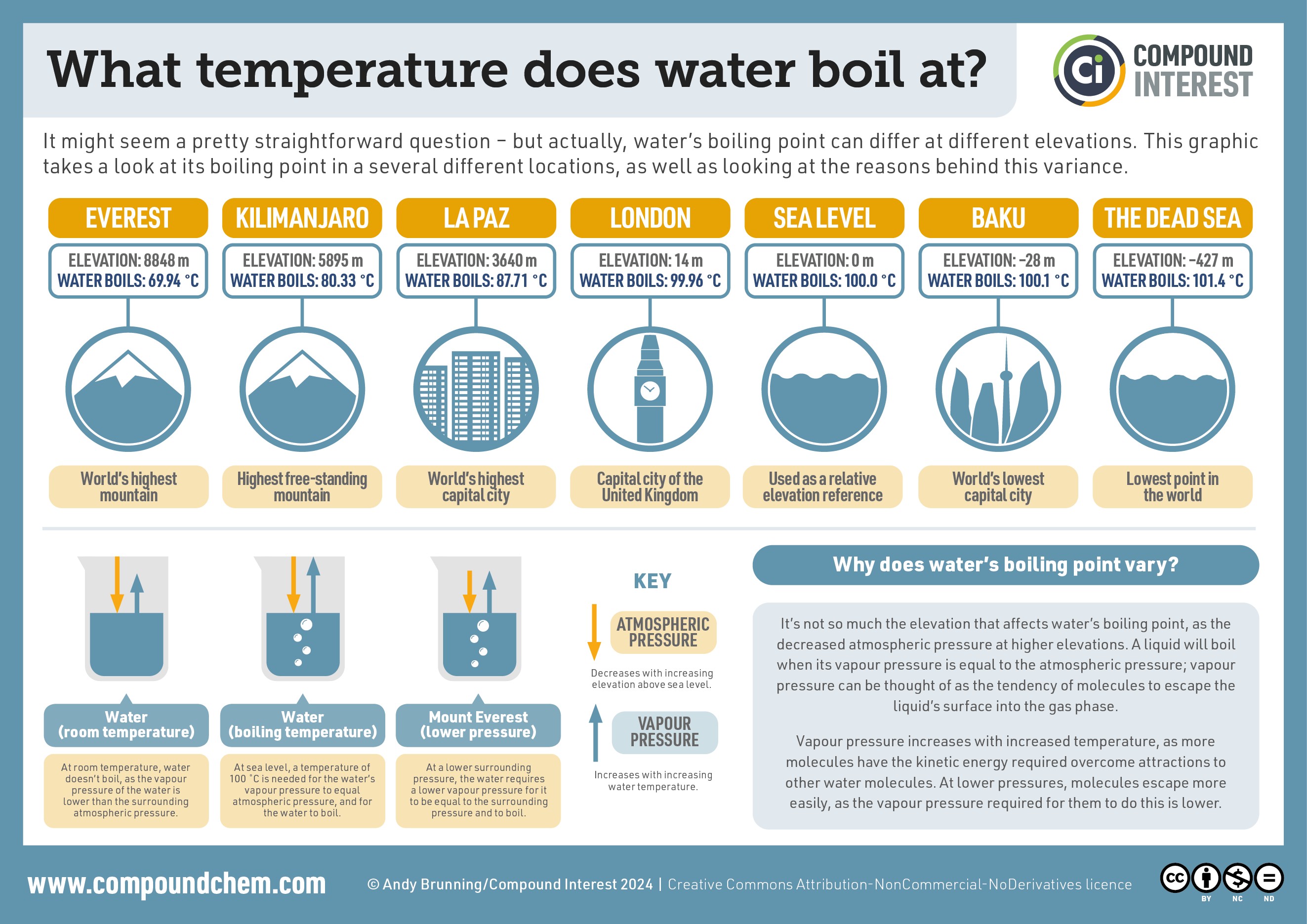 Infographic showing the boiling point of water at different elevations, from Mount Everest to the Dead Sea, illustrating the inverse relationship between elevation and boiling point due to changes in atmospheric pressure.