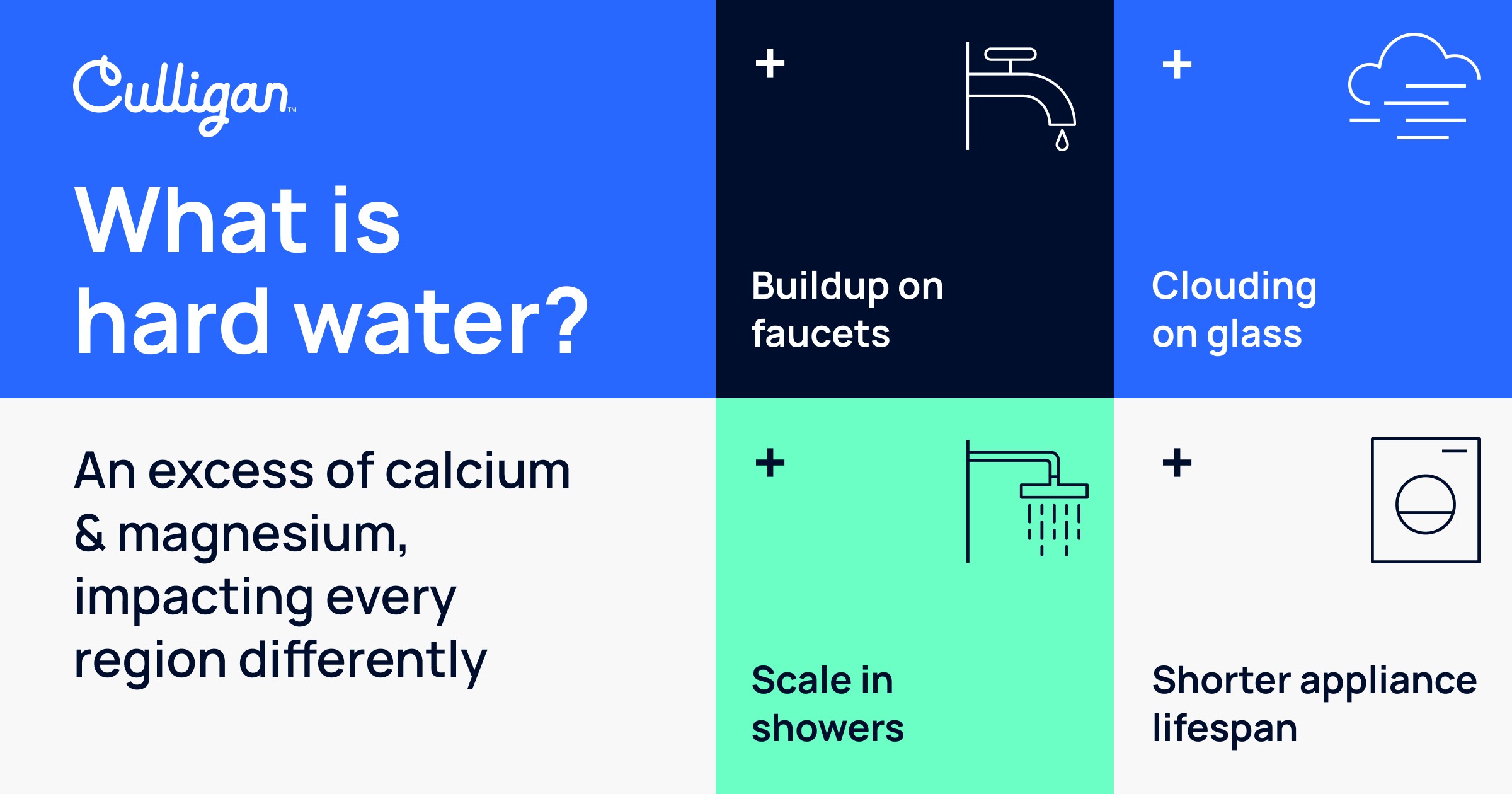 Infographic explaining the difference between hard and soft water by visualizing the high mineral content of hard water compared to the reduced mineral content in soft water, highlighting the impact on water quality.