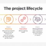 Diagram showing the five steps of the project lifecycle.