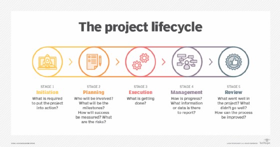 Diagram showing the five steps of the project lifecycle.