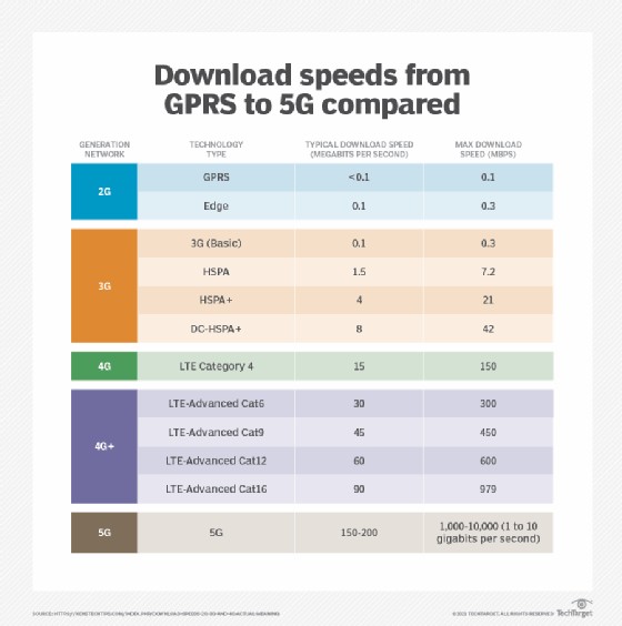 Cellular Data Download Speeds from GPRS to 5G