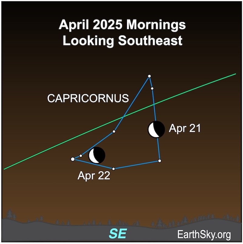 Illustration of the moon orbiting Earth, showing its phases and how it appears to move across the sky over time.