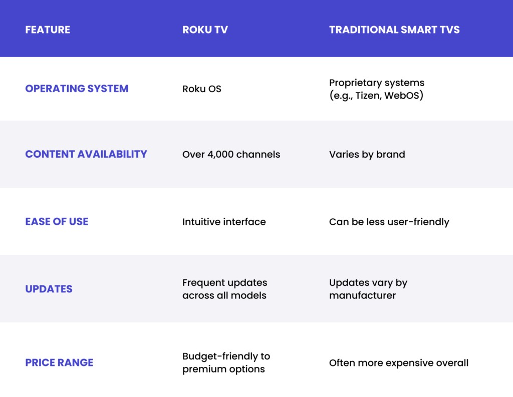 Comparison of Roku TV and traditional smart TVs