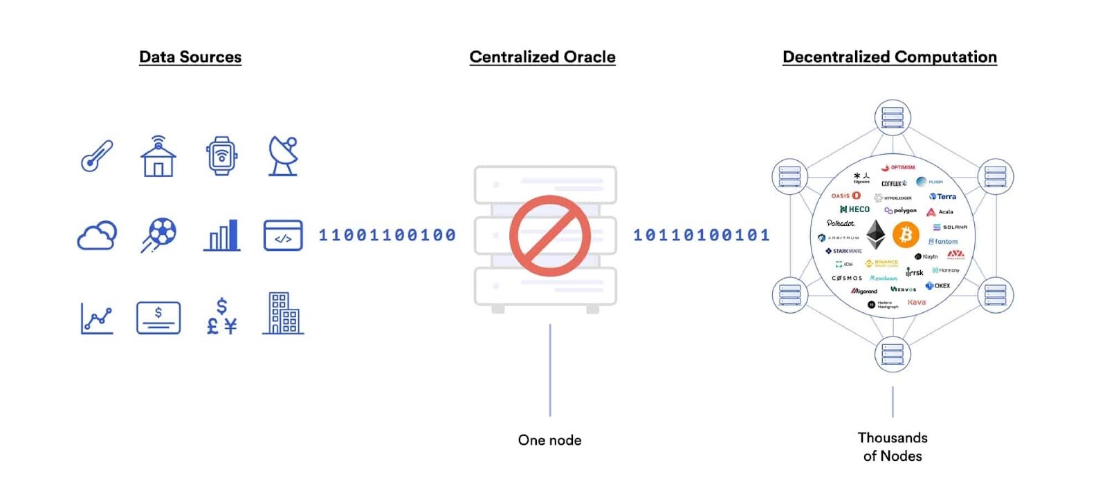 Centralized oracles are a single point of failure